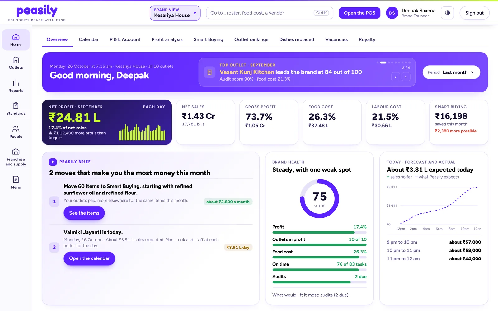 The Peasily dashboard with net profit, food cost and labour cost for every outlet